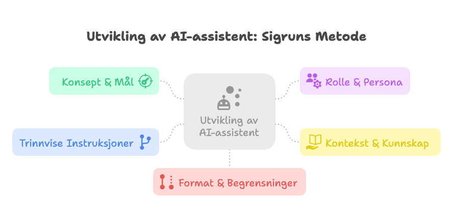 Visuell fremstilling av min metode